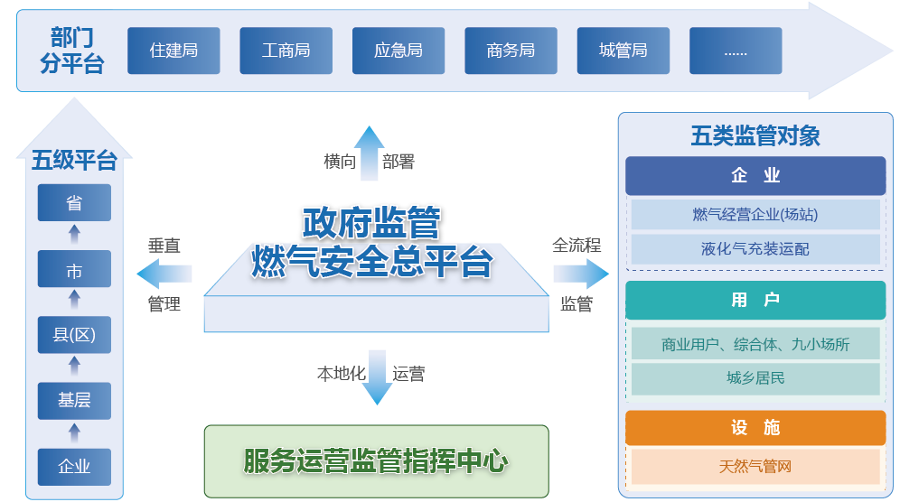 政府監(jiān)管燃氣安全數智化工程業(yè)務架構圖 