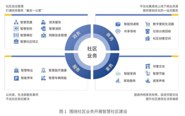什么是智慧社區(qū)？未來發(fā)展趨勢介紹