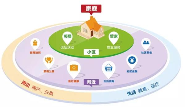 智慧社區(qū)發(fā)展：資源整合困難，缺乏整體規(guī)劃