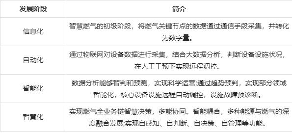 智慧燃氣行業(yè)發(fā)展環(huán)境、問題及建議