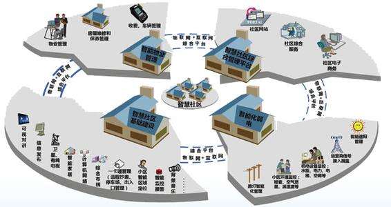 為什么要建設(shè)智慧社區(qū)？